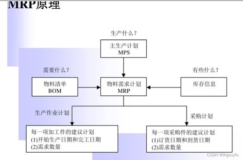 erp原理 期末復(fù)習(xí) 第二章 管理需求推動erp的發(fā)展