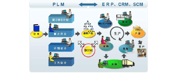 PDM和ERP的區別