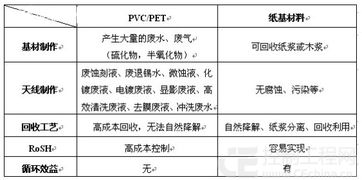 物聯網rfid低碳進行時