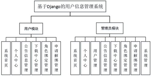 精品python的用戶個(gè)人信息權(quán)限管理系統(tǒng)