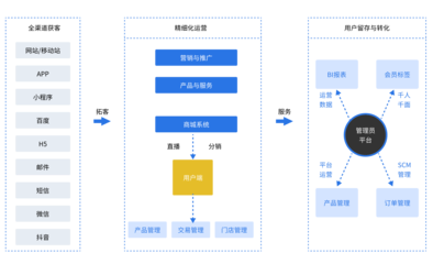 B2C商城系統(tǒng)開發(fā)-B2C商城源碼-自營商城獨立部署-加速度jsudo