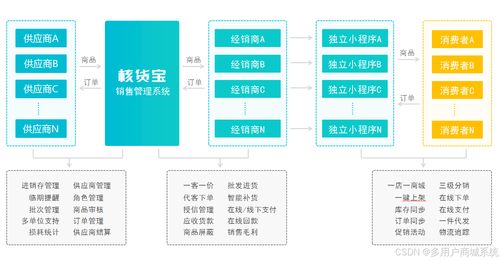 供應鏈一件代發(fā)系統(tǒng)開發(fā) s2b2b2c系統(tǒng)的設計方案