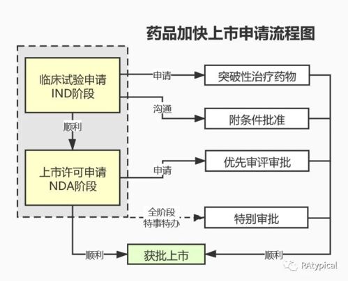 史上最全藥品研發(fā)全流程圖總結(jié)