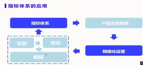 如何搭建數據指標體系