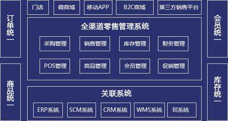 廣州企業新零售電商系統開發方案,渠道、架構一體化運營