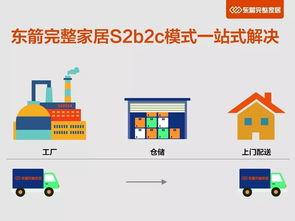物流倉(cāng)儲(chǔ)如何發(fā)展變革 東箭完整家居s2b2c模式給出答案