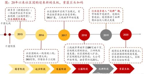 社區團購的市場和用戶,是怎樣的