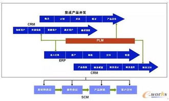 plm與erp,共筑創(chuàng)新之路