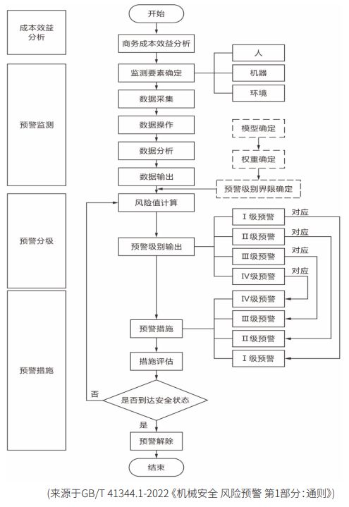 連載 工廠智能安全防護系統構建之安全預警方案