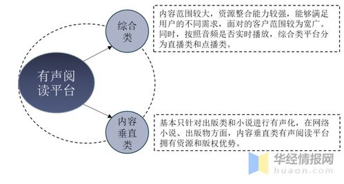 中國有聲閱讀行業(yè) 發(fā)展現(xiàn)狀、未來趨勢與B2C新盈利模式探索